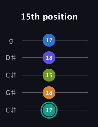 F♯ Minor 9th Sharp 5th guitar tab — 15th position (17 18 15 18 17) in Double C (gCGCD) · Capo 1