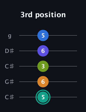 F♯ Minor 9th Sharp 5th guitar tab — 3rd position (5 6 3 6 5) in Double C (gCGCD) · Capo 1