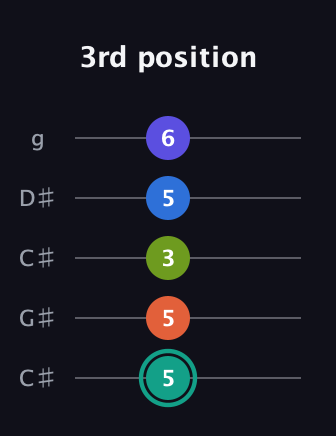 F♯ Minor 9th guitar tab — 3rd position (5 5 3 5 6) in Double C (gCGCD) · Capo 1