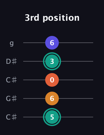 F♯ Minor Flat 13th guitar tab — 3rd position (5 6 0 3 6) in Double C (gCGCD) · Capo 1