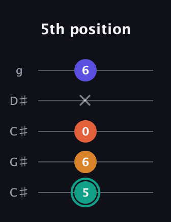 F♯ Minor Flat 13th guitar tab — 5th position (5 6 0 x 6) in Double C (gCGCD) · Capo 1