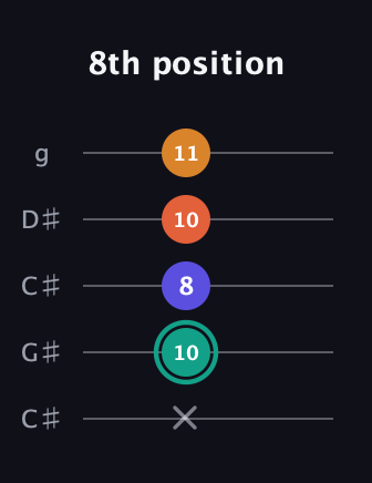 F♯ Minor Flat 13th guitar tab — 8th position (x 10 8 10 11) in Double C (gCGCD) · Capo 1