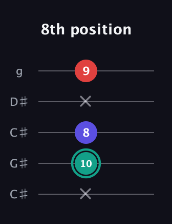 F♯ Minor Flat 5th guitar tab — 8th position (x 10 8 x 9) in Double C (gCGCD) · Capo 1