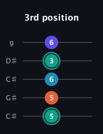 F♯ Minor Flat 9th guitar tab — 3rd position (5 5 6 3 6) in Double C (gCGCD) · Capo 1