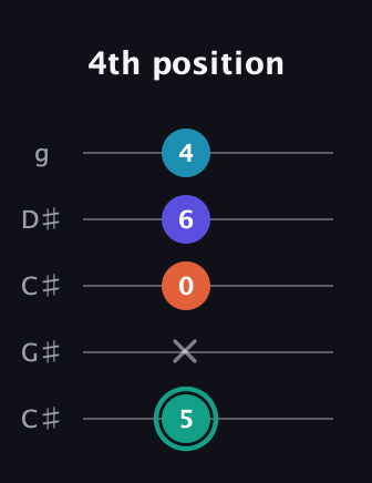 F♯ Minor Flat 9th guitar tab — 4th position (5 x 0 6 4) in Double C (gCGCD) · Capo 1