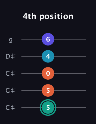 F♯ Minor Flat 9th guitar tab — 4th position (5 5 0 4 6) in Double C (gCGCD) · Capo 1