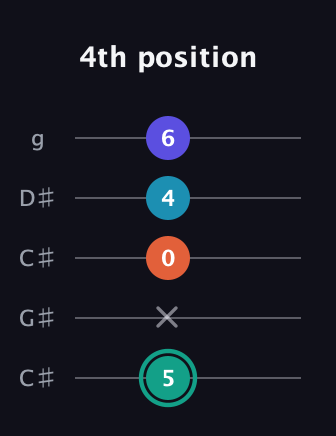 F♯ Minor Flat 9th guitar tab — 4th position (5 x 0 4 6) in Double C (gCGCD) · Capo 1