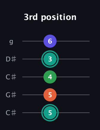 F♯ Minor major 7th Sharp 9th guitar tab — 3rd position (5 5 4 3 6) in Double C (gCGCD) · Capo 1