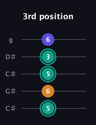 F♯ Minor Sharp 5th guitar tab — 3rd position (5 6 5 3 6) in Double C (gCGCD) · Capo 1