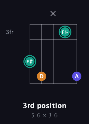 F♯ Minor Sharp 5th guitar chord — 3rd position (5 6 x 3 6) fretboard diagram in Double C (gCGCD) · Capo 1