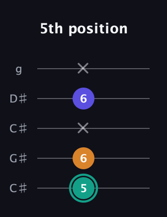 F♯ Minor Sharp 5th guitar tab — 5th position (5 6 x 6 x) in Double C (gCGCD) · Capo 1
