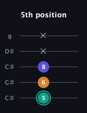 F♯ Minor Sharp 5th guitar tab — 5th position (5 6 8 x x) in Double C (gCGCD) · Capo 1