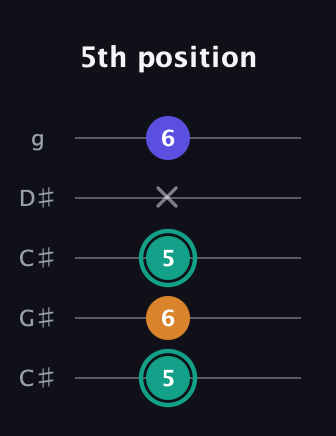 F♯ Minor Sharp 5th guitar tab — 5th position (5 6 5 x 6) in Double C (gCGCD) · Capo 1