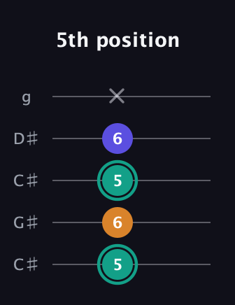 F♯ Minor Sharp 5th guitar tab — 5th position (5 6 5 6 x) in Double C (gCGCD) · Capo 1