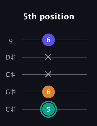 F♯ Minor Sharp 5th guitar tab — 5th position (5 6 x x 6) in Double C (gCGCD) · Capo 1