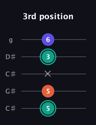 F♯ Minor Sharp 9th guitar tab — 3rd position (5 5 x 3 6) in Double C (gCGCD) · Capo 1