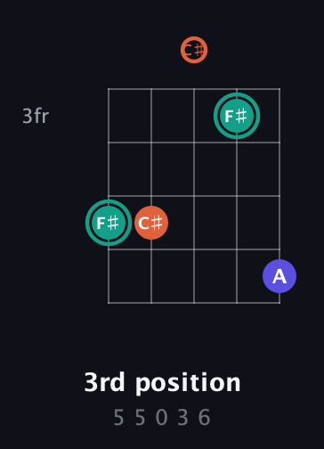 F♯ Minor Sharp 9th guitar chord — 3rd position (5 5 0 3 6) fretboard diagram in Double C (gCGCD) · Capo 1