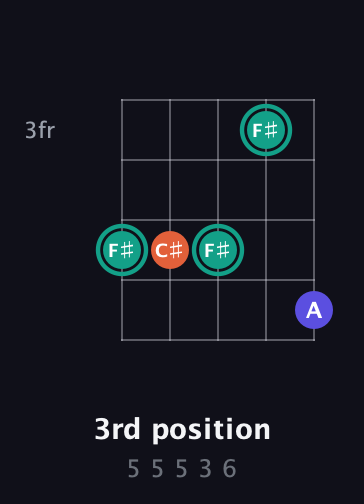 F♯ Minor Sharp 9th guitar chord — 3rd position (5 5 5 3 6) fretboard diagram in Double C (gCGCD) · Capo 1