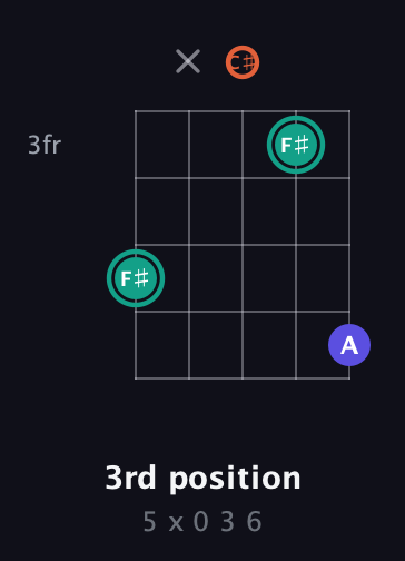 F♯ Minor Sharp 9th guitar chord — 3rd position (5 x 0 3 6) fretboard diagram in Double C (gCGCD) · Capo 1