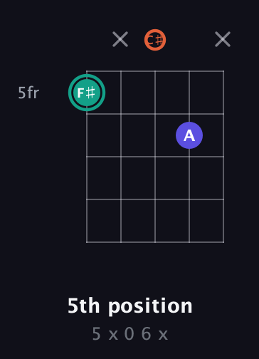 F♯ Minor Sharp 9th guitar chord — 5th position (5 x 0 6 x) fretboard diagram in Double C (gCGCD) · Capo 1