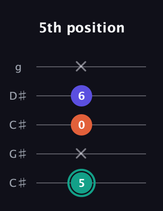 F♯ Minor Sharp 9th guitar tab — 5th position (5 x 0 6 x) in Double C (gCGCD) · Capo 1