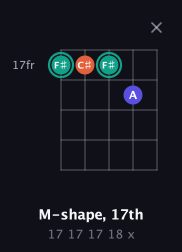 F♯ Minor Sharp 9th guitar chord — M-shape, 17th (17 17 17 18 x) fretboard diagram in Double C (gCGCD) · Capo 1