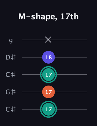 F♯ Minor Sharp 9th guitar tab — M-shape, 17th (17 17 17 18 x) in Double C (gCGCD) · Capo 1