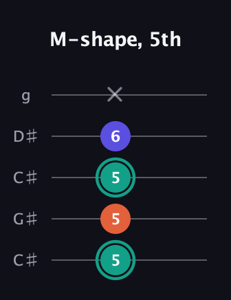 F♯ Minor Sharp 9th guitar tab — M-shape, 5th (5 5 5 6 x) in Double C (gCGCD) · Capo 1