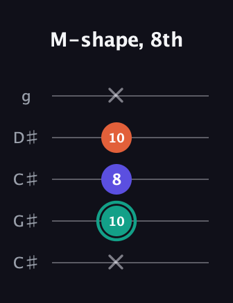 F♯ Minor Sharp 9th guitar tab — M-shape, 8th (x 10 8 10 x) in Double C (gCGCD) · Capo 1
