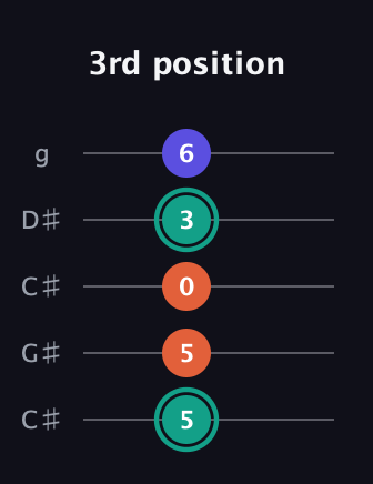 F♯ Minor guitar tab — 3rd position (5 5 0 3 6) in Double C (gCGCD) · Capo 1