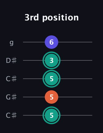 F♯ Minor guitar tab — 3rd position (5 5 5 3 6) in Double C (gCGCD) · Capo 1