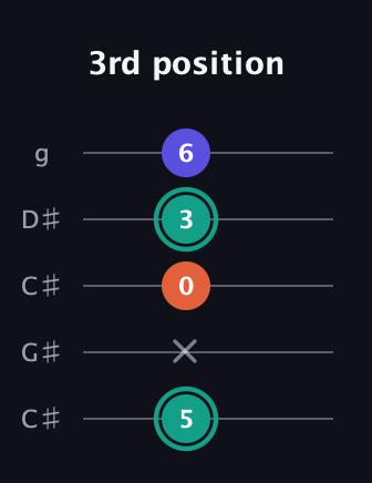 F♯ Minor guitar tab — 3rd position (5 x 0 3 6) in Double C (gCGCD) · Capo 1