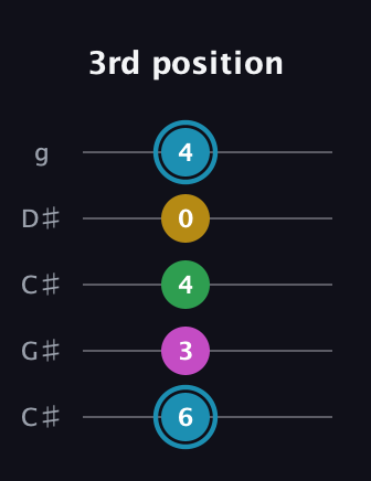 G Augmented 7th Sharp 13th guitar tab — 3rd position (6 3 4 0 4) in Double C (gCGCD) · Capo 1