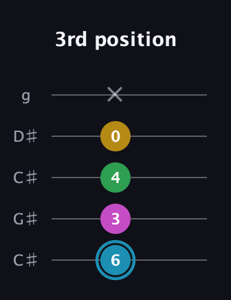 G Augmented 7th Sharp 13th guitar tab — 3rd position (6 3 4 0 x) in Double C (gCGCD) · Capo 1