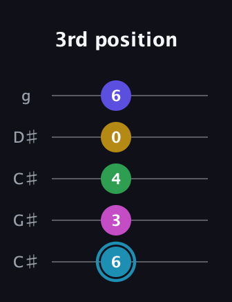 G Augmented 9th Sharp 13th guitar tab — 3rd position (6 3 4 0 6) in Double C (gCGCD) · Capo 1