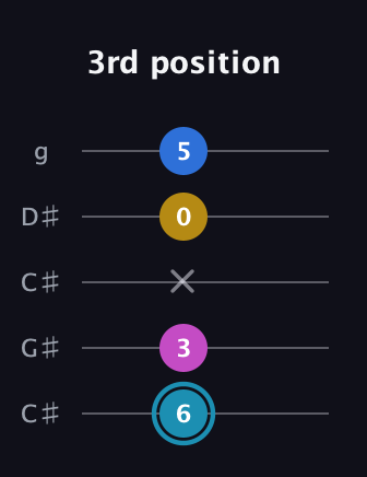 G Augmented Flat 9th guitar tab — 3rd position (6 3 x 0 5) in Double C (gCGCD) · Capo 1