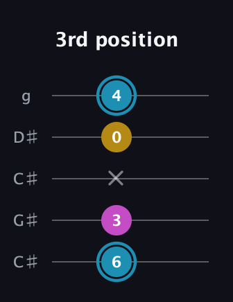 G Augmented guitar tab — 3rd position (6 3 x 0 4) in Double C (gCGCD) · Capo 1
