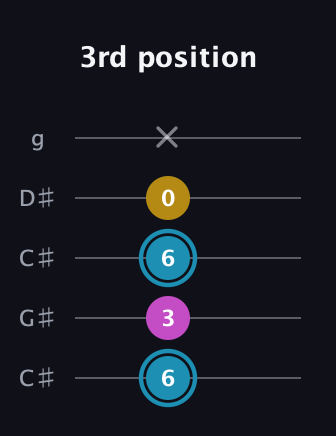 G Augmented guitar tab — 3rd position (6 3 6 0 x) in Double C (gCGCD) · Capo 1