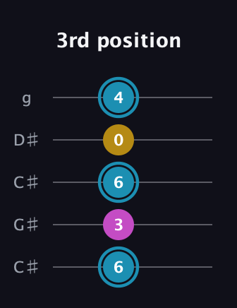 G Augmented guitar tab — 3rd position (6 3 6 0 4) in Double C (gCGCD) · Capo 1