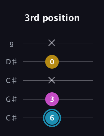 G Augmented guitar tab — 3rd position (6 3 x 0 x) in Double C (gCGCD) · Capo 1