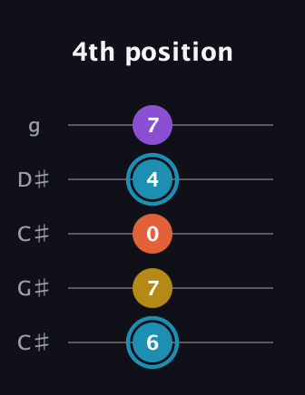 G Diminished Sharp 5th guitar tab — 4th position (6 7 0 4 7) in Double C (gCGCD) · Capo 1