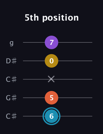 G Diminished Sharp 5th guitar tab — 5th position (6 5 x 0 7) in Double C (gCGCD) · Capo 1