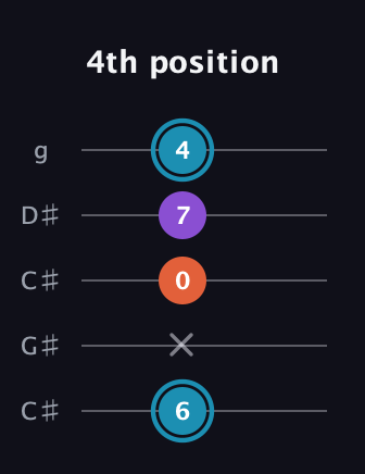 G Diminished Sharp 9th guitar tab — 4th position (6 x 0 7 4) in Double C (gCGCD) · Capo 1