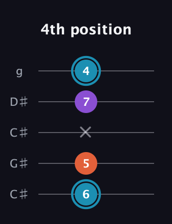G Diminished Sharp 9th guitar tab — 4th position (6 5 x 7 4) in Double C (gCGCD) · Capo 1