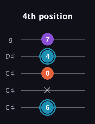 G Diminished Sharp 9th guitar tab — 4th position (6 x 0 4 7) in Double C (gCGCD) · Capo 1
