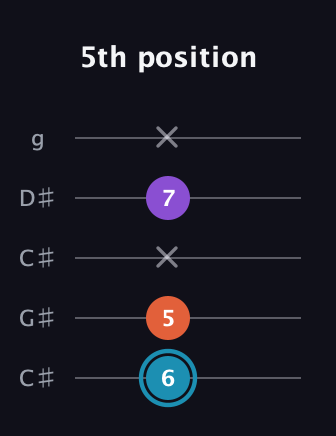 G Diminished Sharp 9th guitar tab — 5th position (6 5 x 7 x) in Double C (gCGCD) · Capo 1
