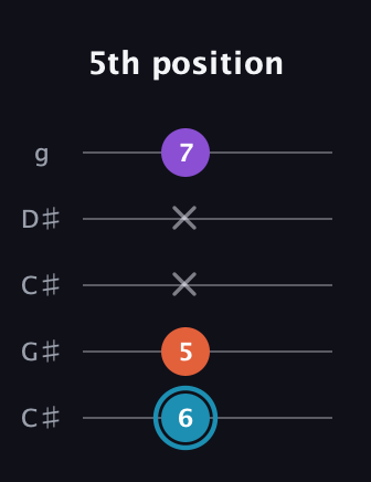 G Diminished Sharp 9th guitar tab — 5th position (6 5 x x 7) in Double C (gCGCD) · Capo 1