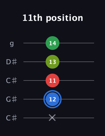 G♯ Augmented Added 13th guitar tab — 11th position (x 12 11 13 14) in Double C (gCGCD) · Capo 1