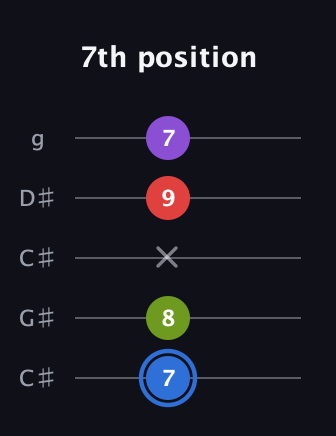 G♯ Augmented Added 2nd guitar tab — 7th position (7 8 x 9 7) in Double C (gCGCD) · Capo 1