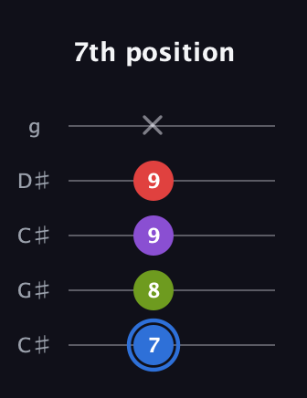 G♯ Augmented Added 2nd guitar tab — 7th position (7 8 9 9 x) in Double C (gCGCD) · Capo 1
